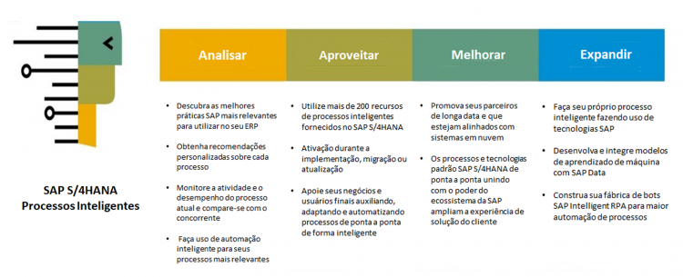 Transforme seu negócio com SAP S/4HANA Cloud, public edition