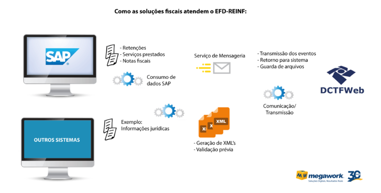 Prazo de Entrega - EFD Reinf 2022 