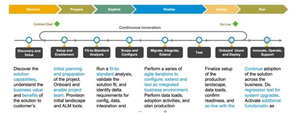 Como melhorar seu ambiente de negócios com a conversão para o SAP S/4 HANA